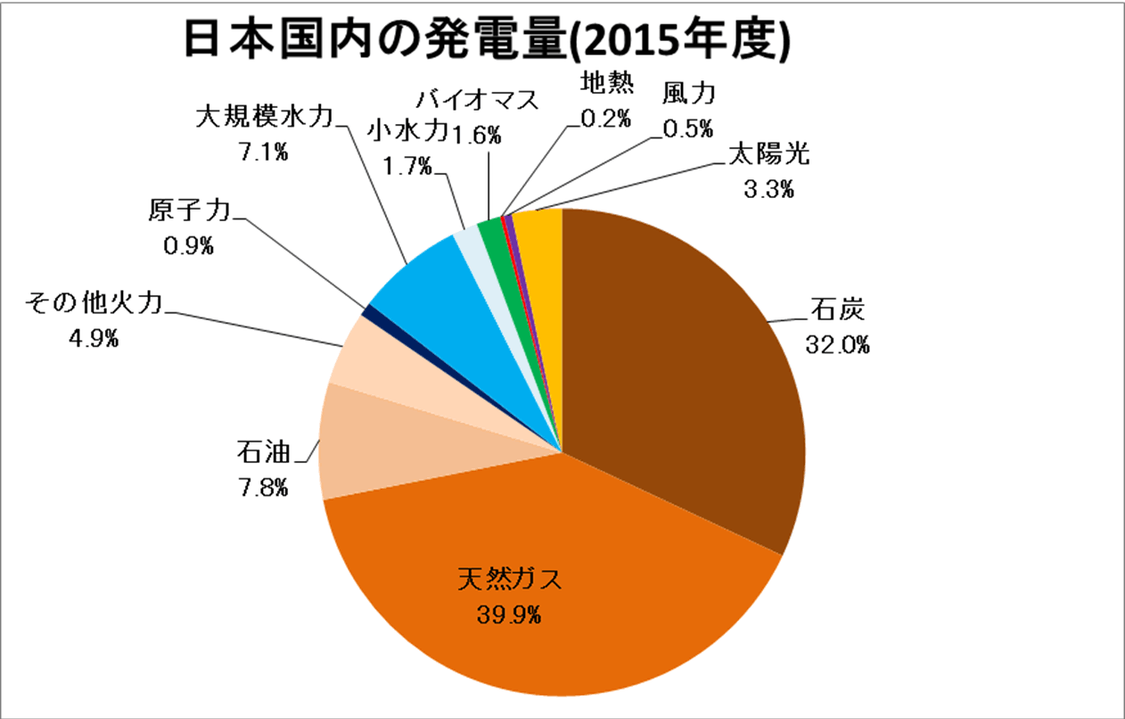 【報告】日本国内の発電量に占める自然エネルギーの割合(2015年度) | ISEP 環境エネルギー政策研究所