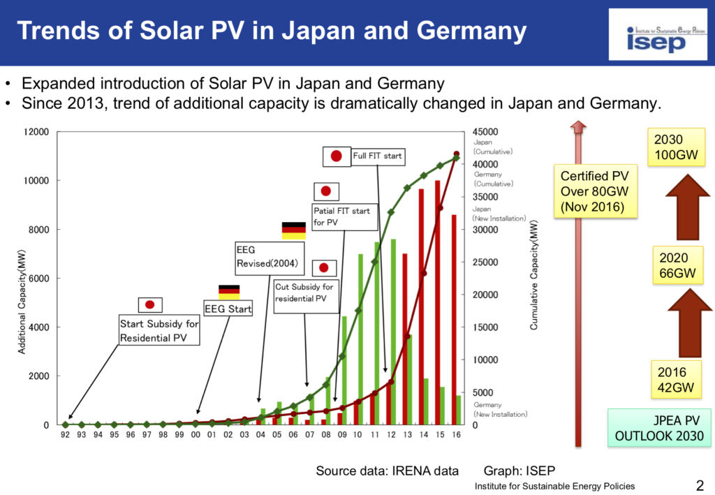 Status of Renewable Energies in Japan Institute for Sustainable Energy Policies