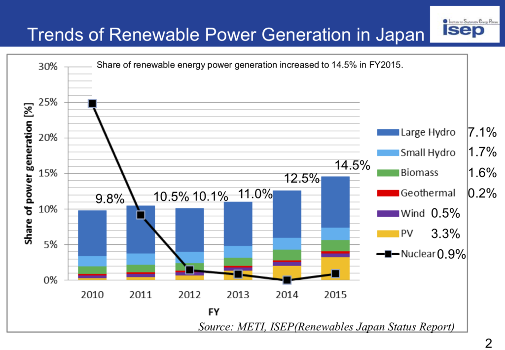 Status of Renewable Energies in Japan Institute for Sustainable
