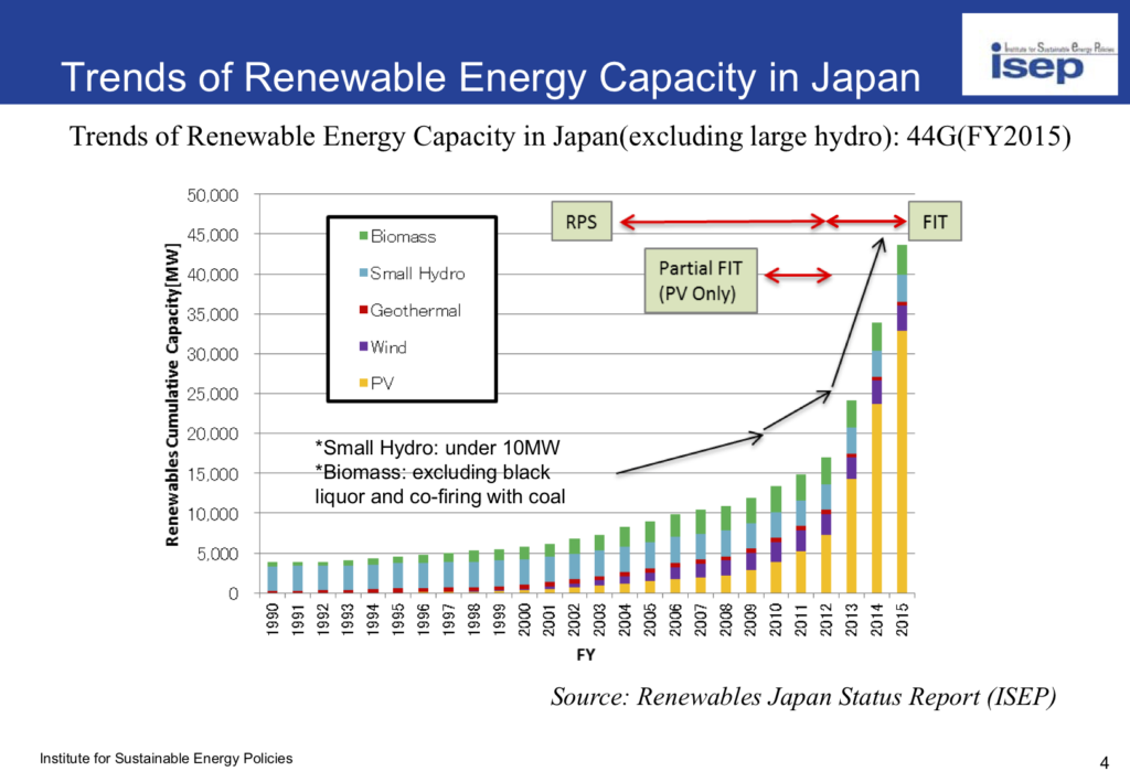 Status Of Renewable Energies In Japan Institute For Sustainable Status Of Renewable Energies In Japan Institute For Sustainable