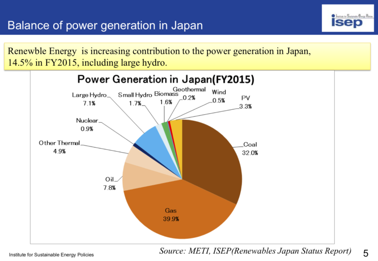 Status of Renewable Energies in Japan Institute for Sustainable