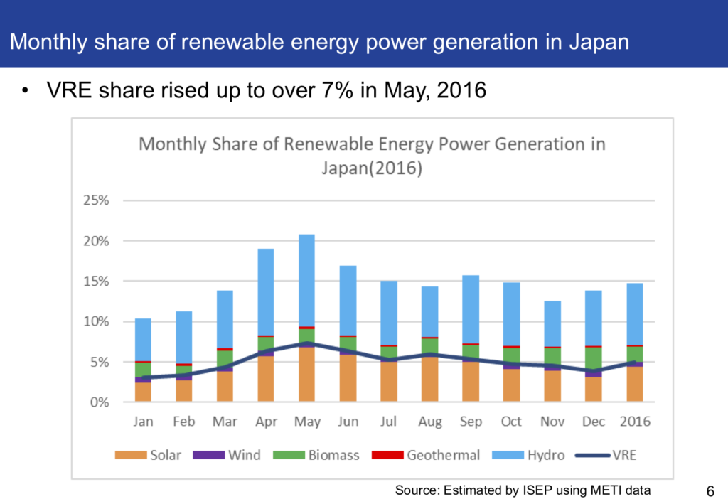 Status of Renewable Energies in Japan Institute for Sustainable