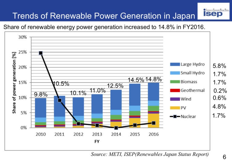 Status of Renewable Energies in Japan Institute for Sustainable