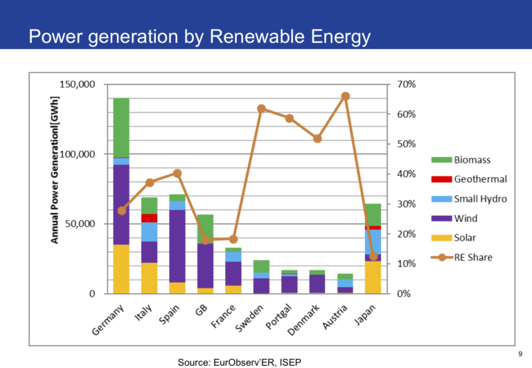 Status of Renewable Energies in Japan Institute for Sustainable