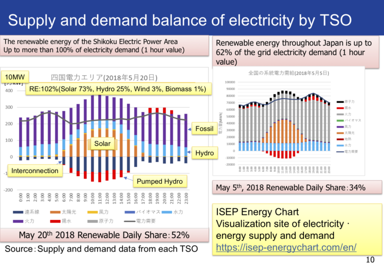 Status and Trends of Renewable Energies in Japan by end of 2018