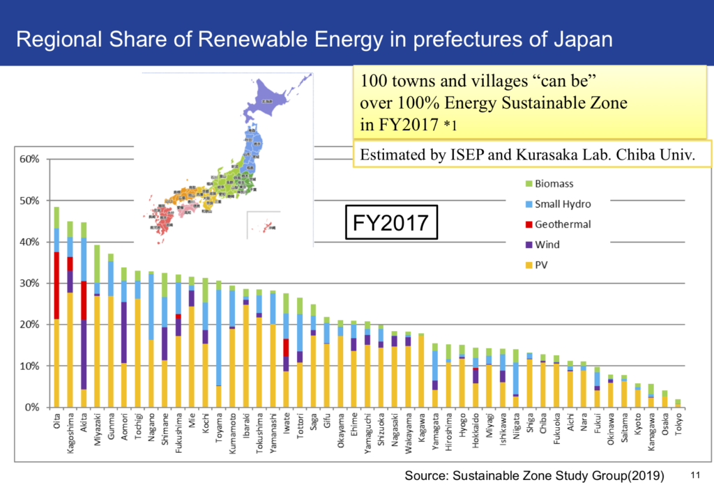 Status and Trends of Renewable Energies in Japan by end of 2018