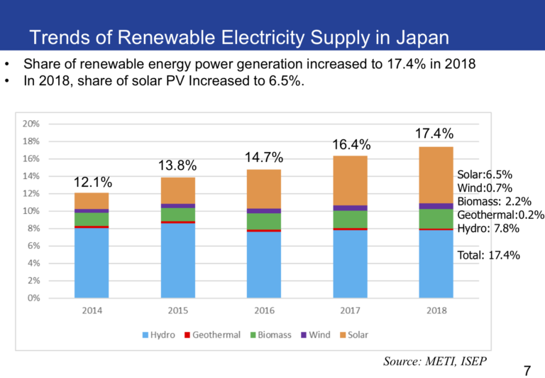 Status and Trends of Renewable Energies in Japan by end of 2018
