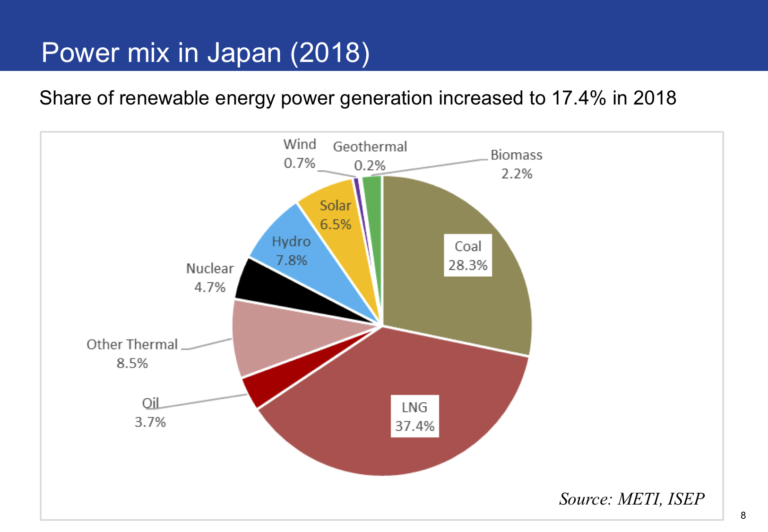Status And Trends Of Renewable Energies In Japan By End Of 2018 status-and-trends-of-renewable-energies-in-japan-by-end-of-2018