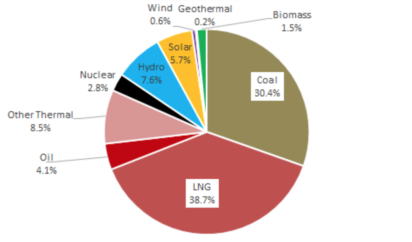 The Share Of Renewable Energy In Total Power Generation In Japan In 