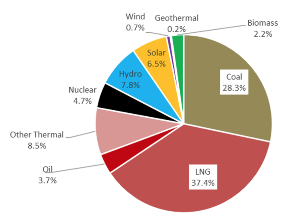 Figure 1: Power supply mix of Japan (2018) | Source: ISEP based on data of METI