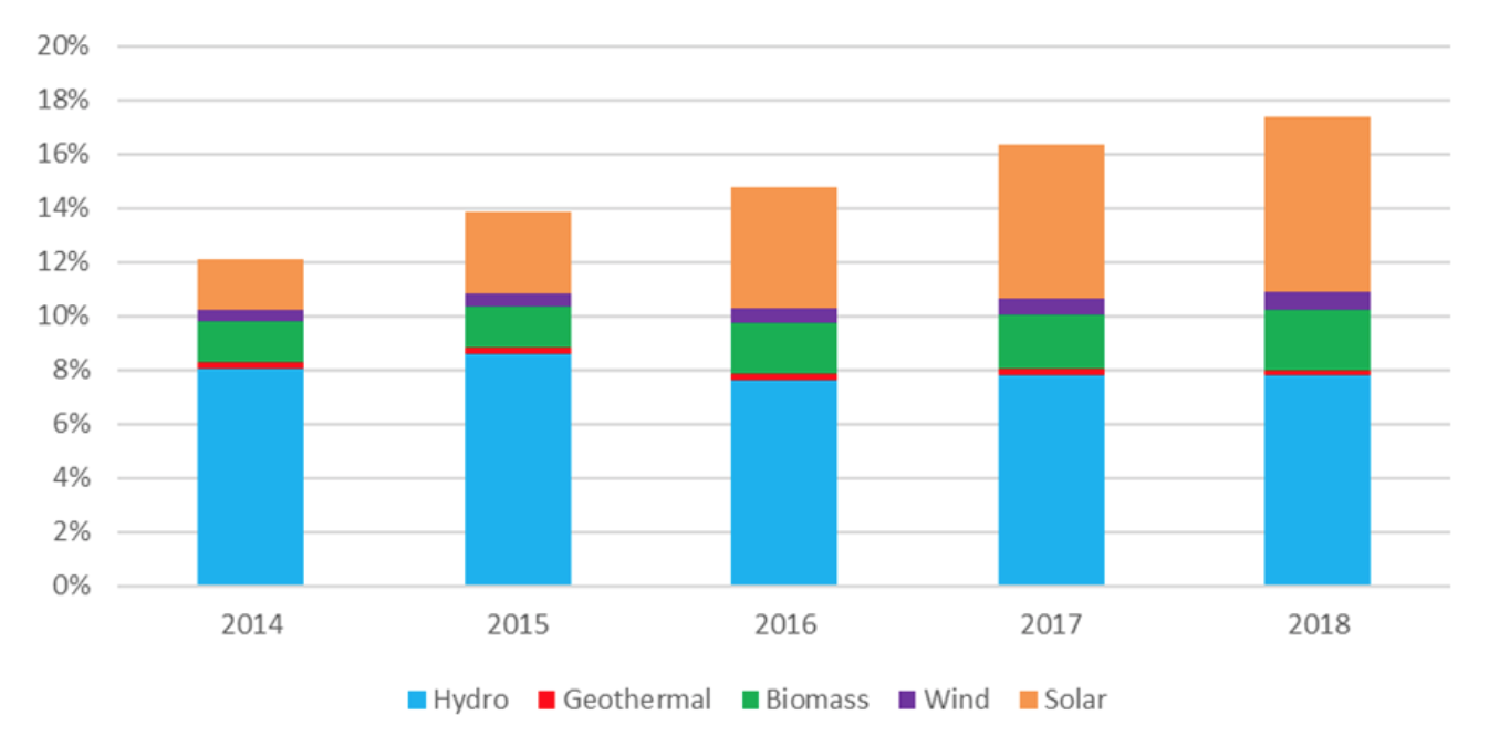 Figure 2: Trend of the share of renewable energy to the total power generation in Japan | Source: ISEP based on data of METI