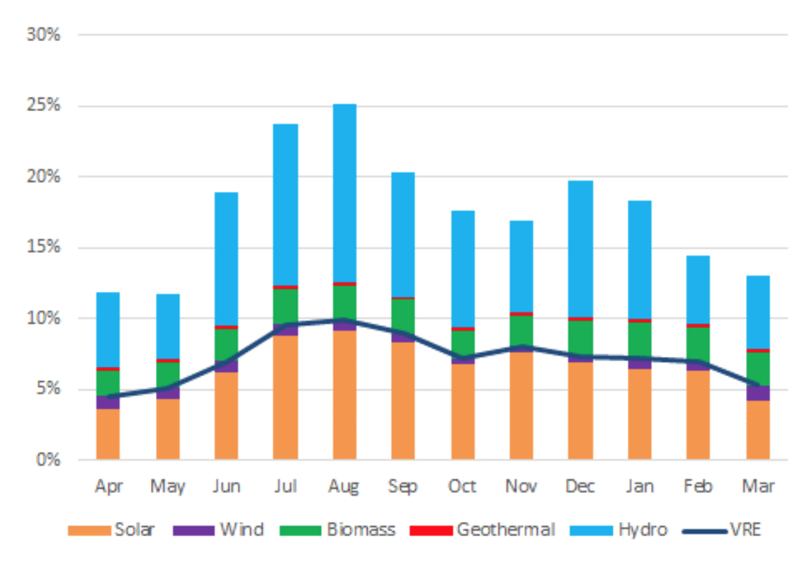 Figure 3. Monthly Share of Renewable Energy Power Generation in Japan (2018) | Source: ISEP based on data of METI