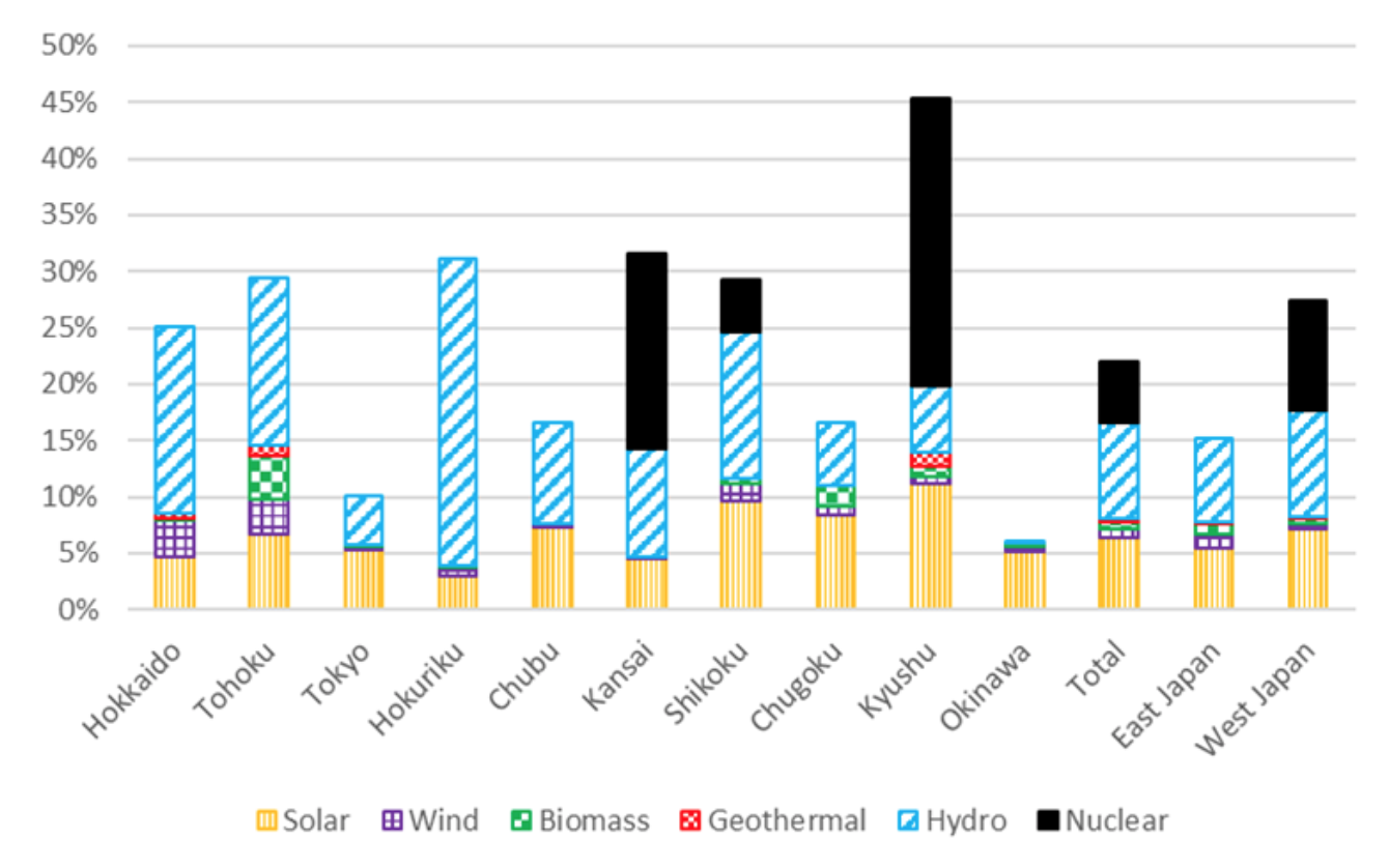 Figure 4: Share of renewable energy and nuclear power supply and demand by power company area (2018) | Source: ISEP from data of each power utility company