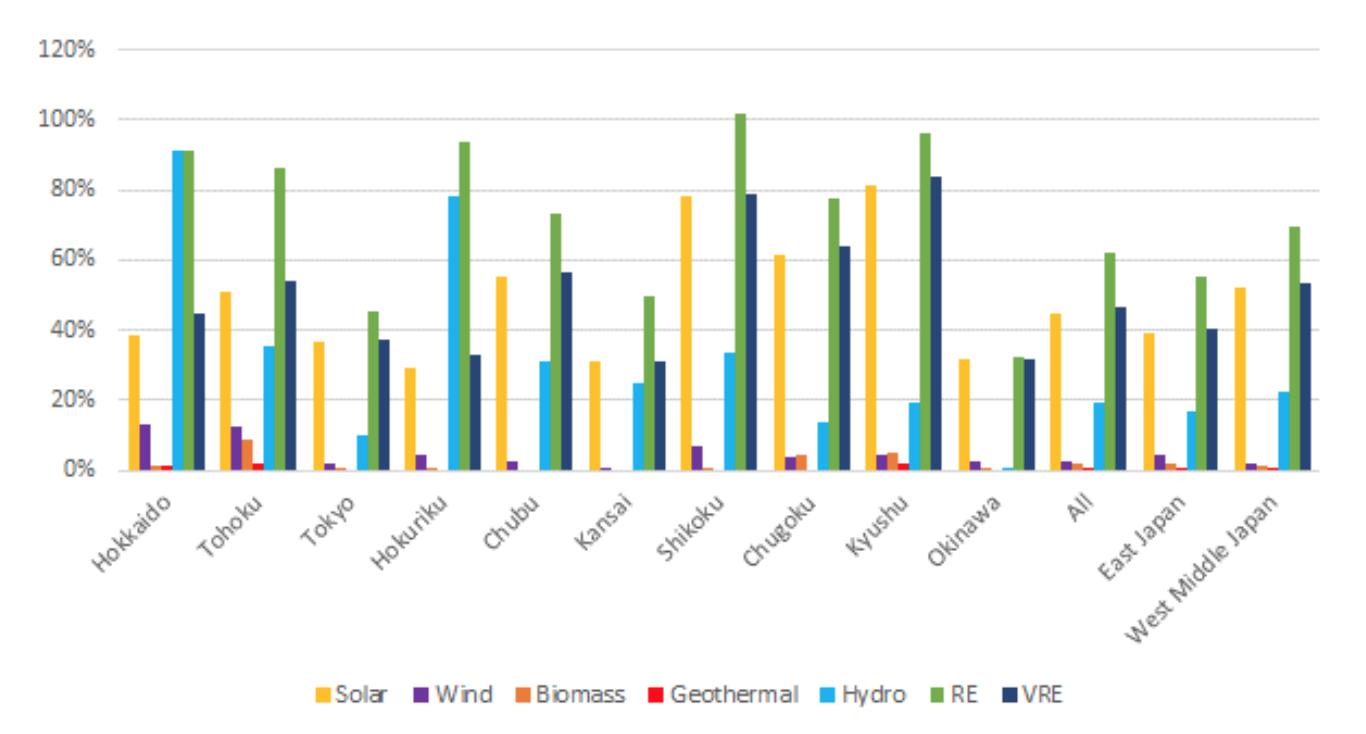 Figure. 5: Maximum value of renewable energy share of power supply and demand (1 hour value) by power utility company area (2018) | Source: ISEP from data of each power company