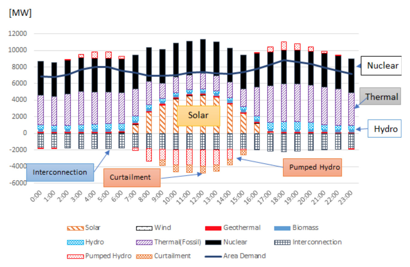 Figure 6: Electricity supply and demand in the Kyushu Electric Power area (October 21, 2018) | Source: Data from Kyushu Electric Power