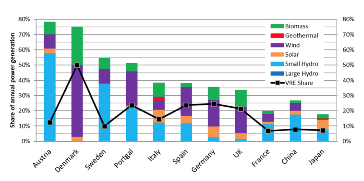 Figure 7: Comparison of the share of renewable energy to the power generation of European countries and China with Japan (2018) | Source: Data from Agora Energiewende, China Energy Potal, Power Survey Statistics, etc.