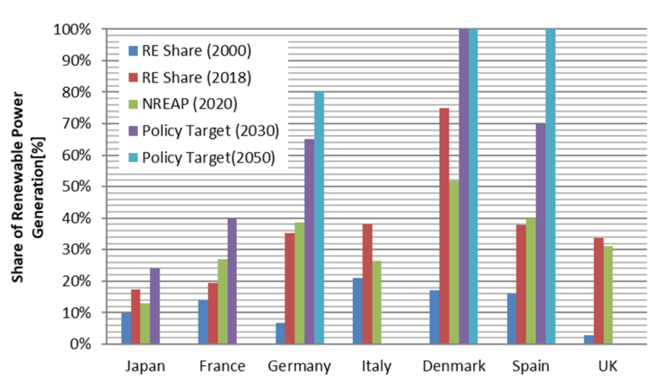 Figure 8: European countries and Japan's introduction of renewable power and its target | Source: Data of Eurostat, Agora Energiewende etc.