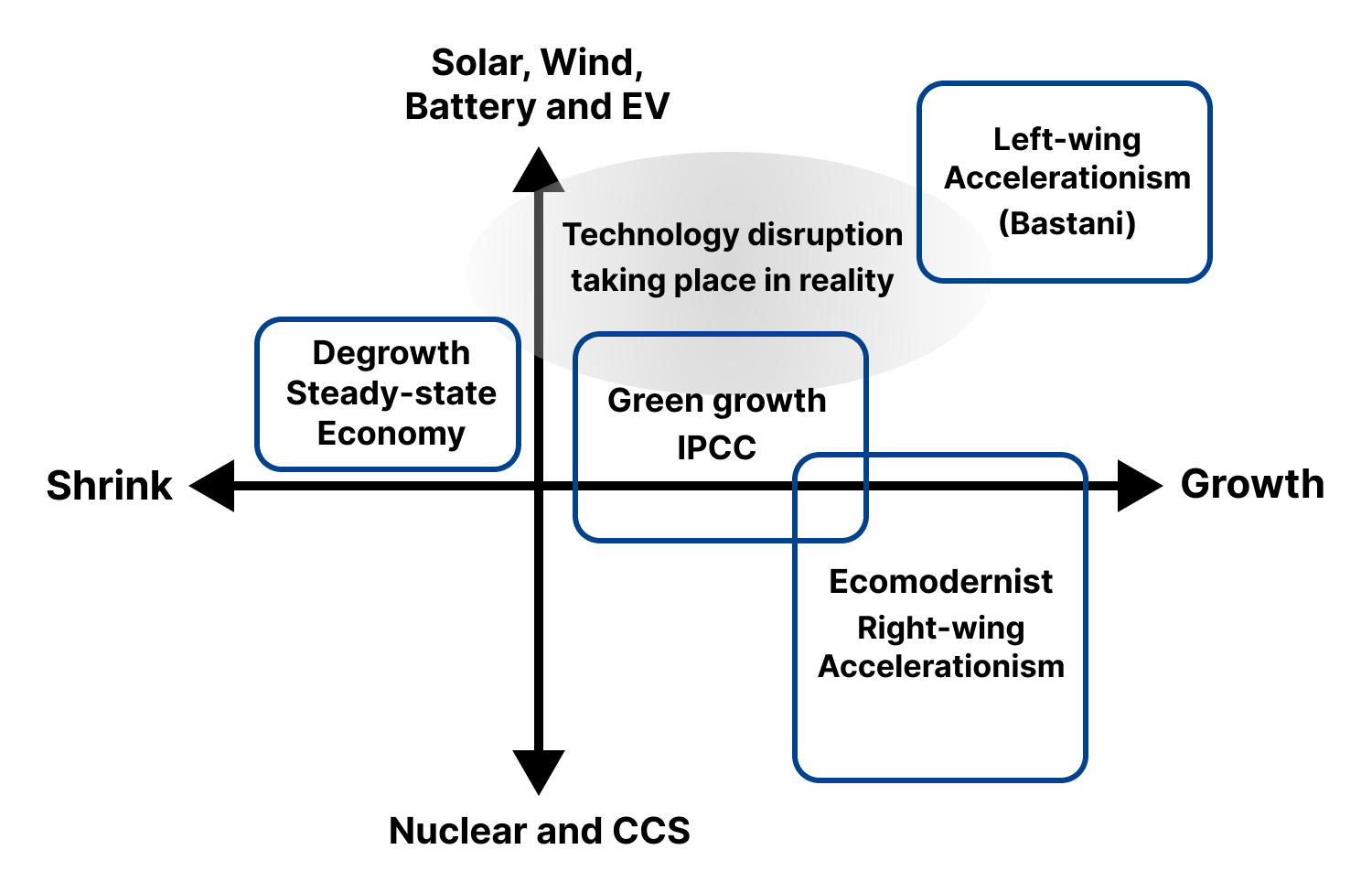 Figure 1. Positioning of Degrowth Theory, Green Growth, and Technology Disruption