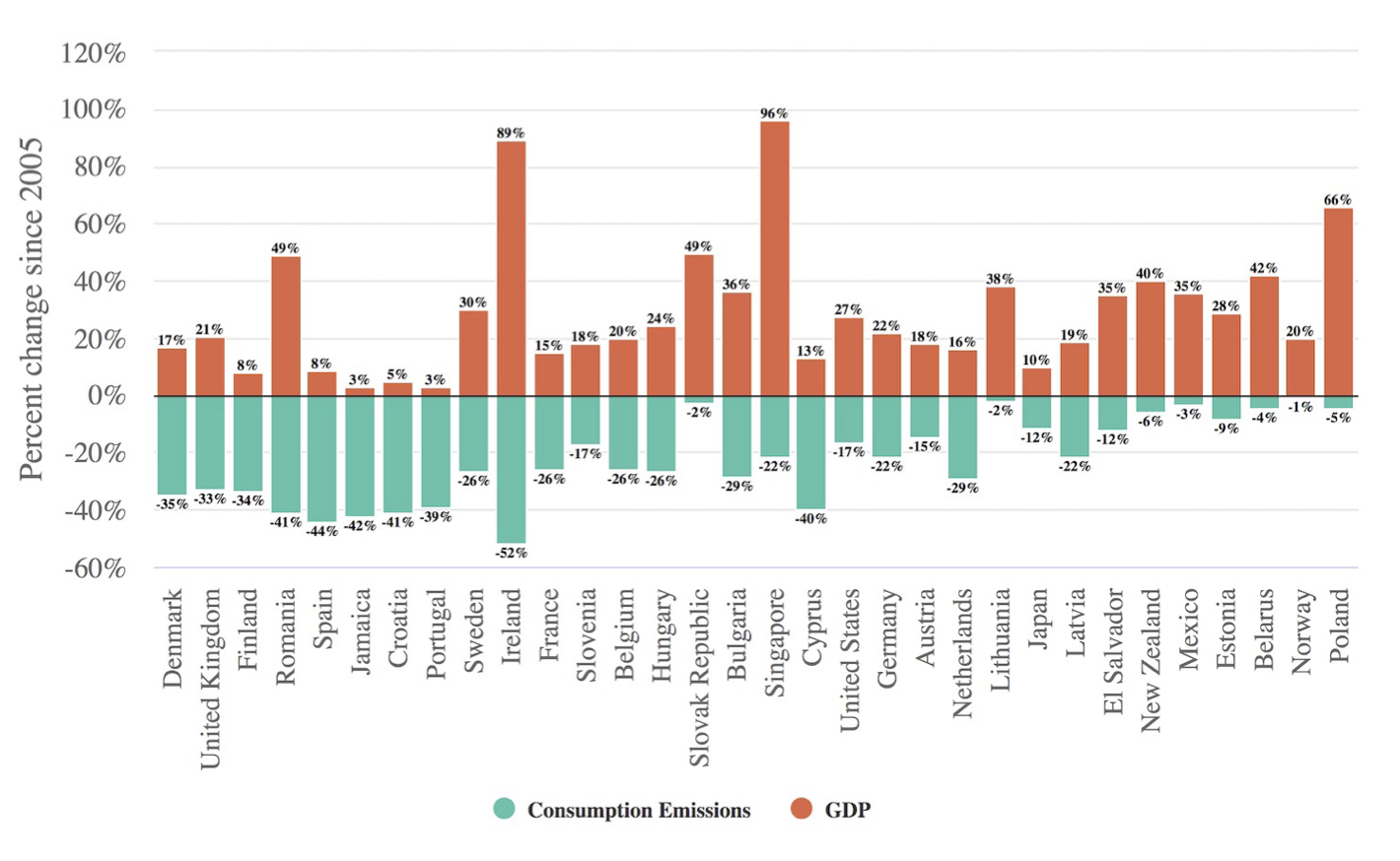 Figure 2. Decoupling of consumption-side emissions and GDP (2005-2019)