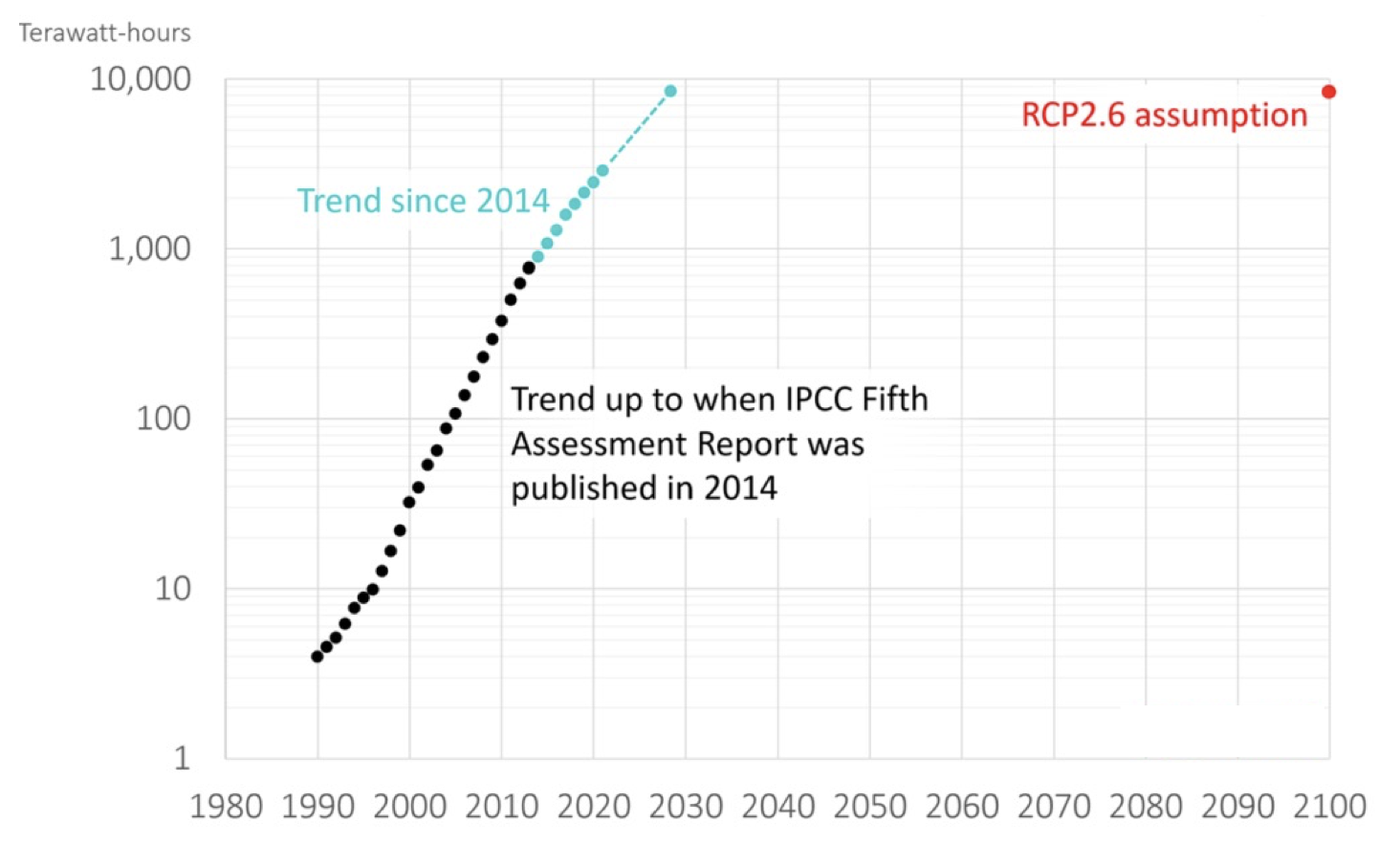 Figure 3. Underestimation of renewable energy in IPCC AR5