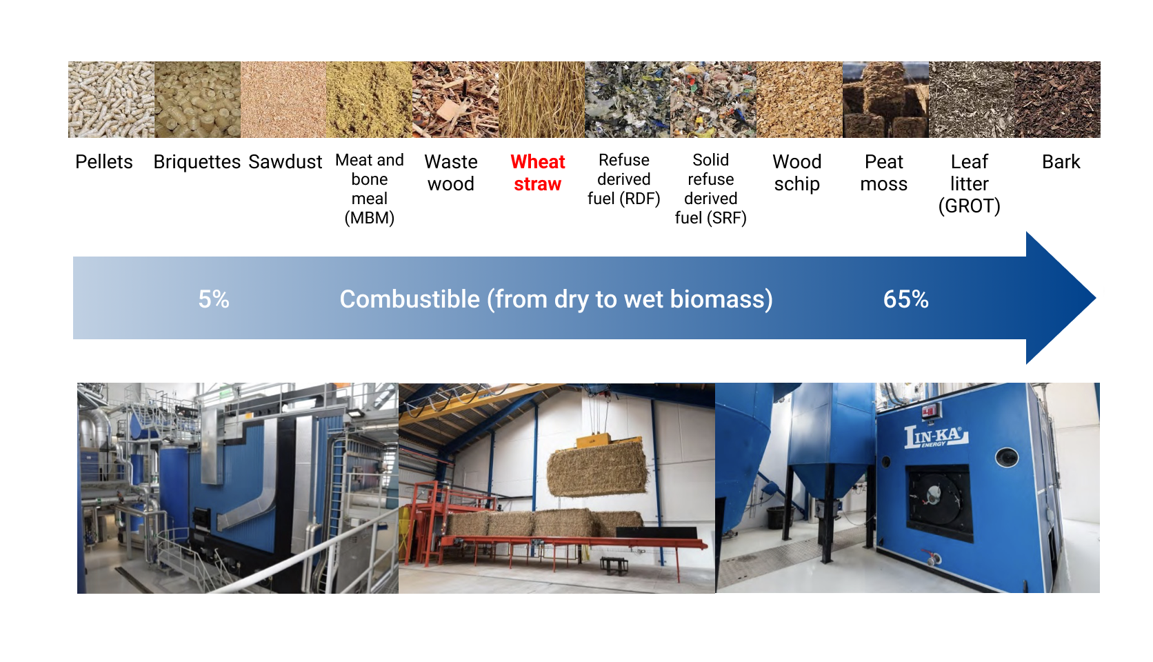Figure 4. Various biomass fuels with high moisture content can be burned