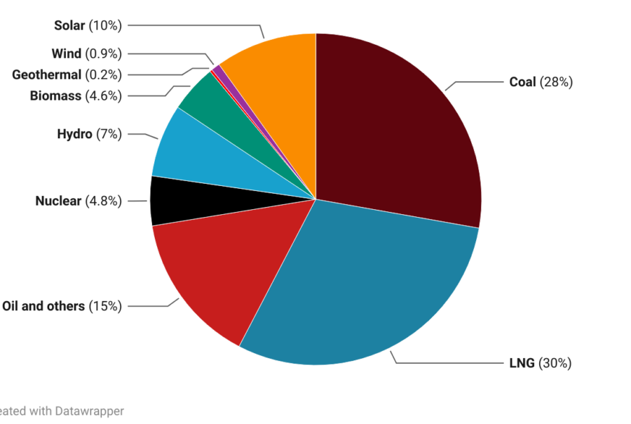 2023 Share of Electricity from Renewable Energy Resources in Japan ...
