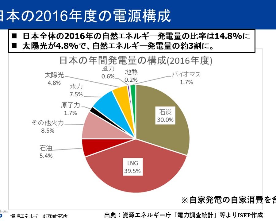 日本の自然エネルギーデータ2016年度