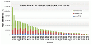 固定価格買取制度の都道府県別の設備認定実績(2013年2月末)