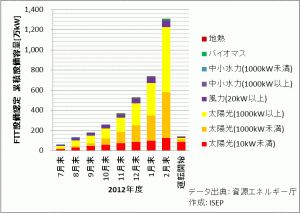 固定価格買取制度の設備認定および運転開始実績