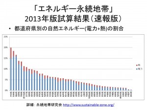 エネルギー永続地帯：都道府県別の自然エネルギーの割合