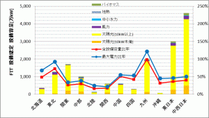 図1：地域別のFIT制度により設備認定された設備容量(移行認定分を含む)