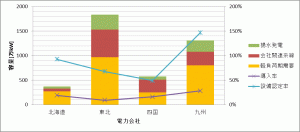 図3: 軽負荷期の電力需要に対する導入率および設備認定の比率(会社間連系線および揚水発電を含む場合)