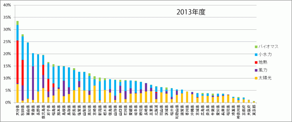 再生可能エネルギー電力の供給割合