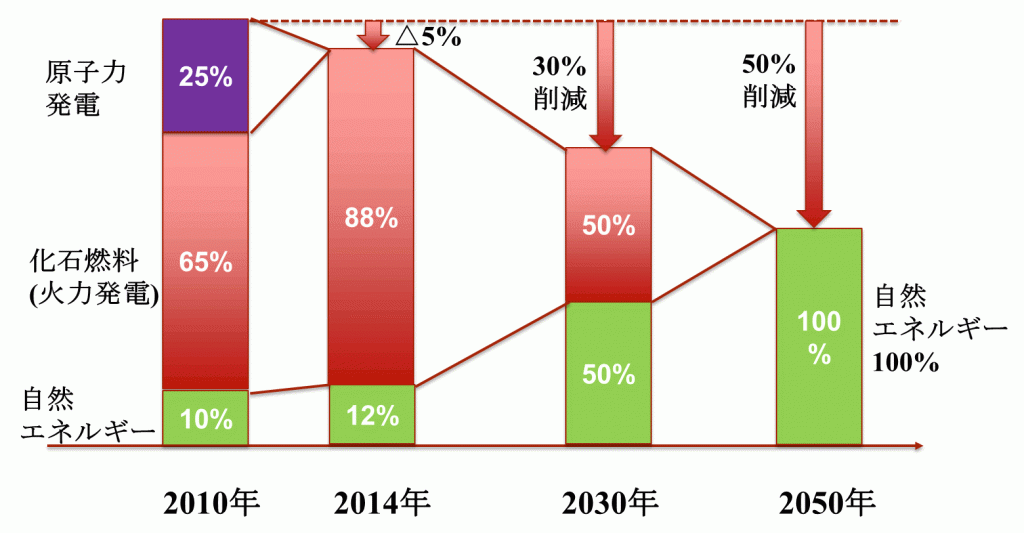 図：ISEPの提言する「エネルギーミックス」