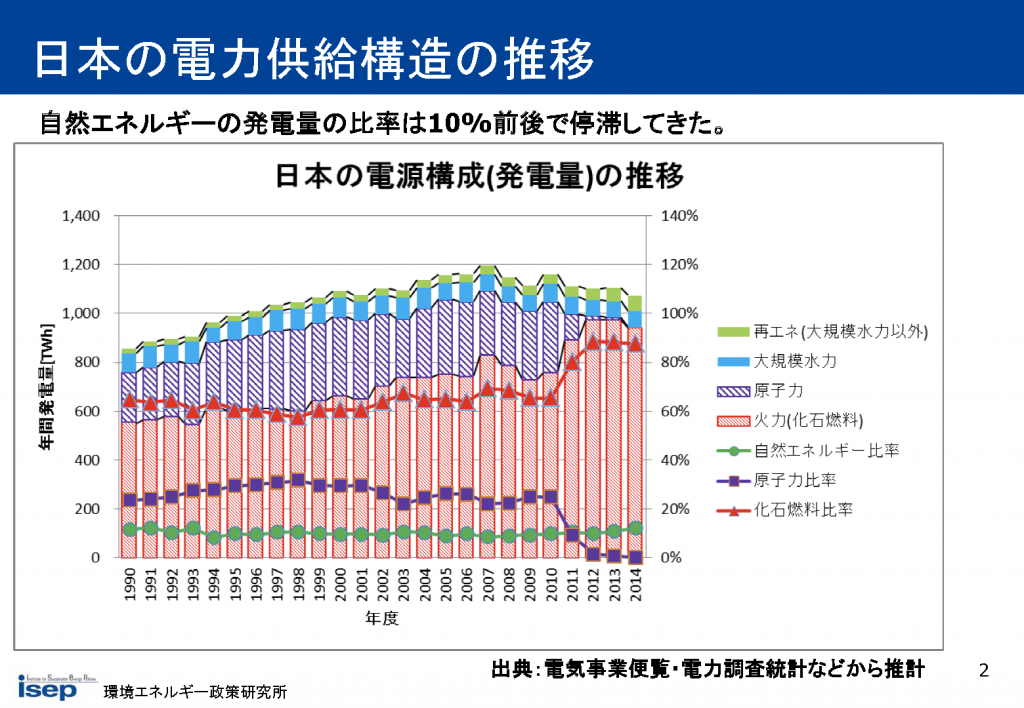 日本の電力供給構造の推移