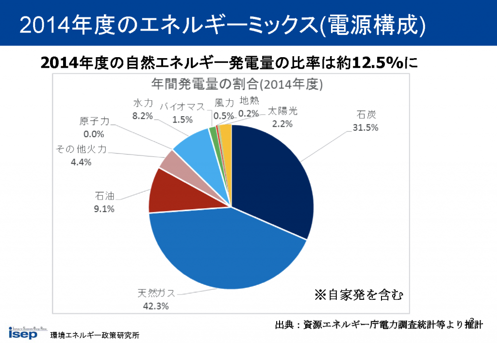 2014年度のエネルギーミックス(電源構成)