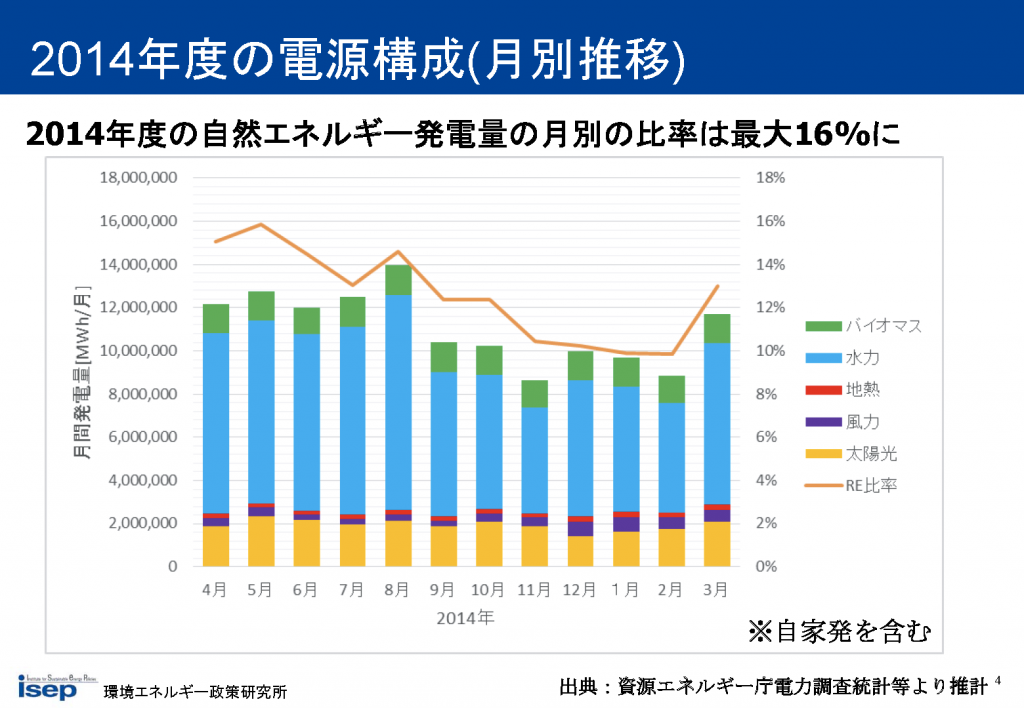 2014年度の電源構成(月別推移)