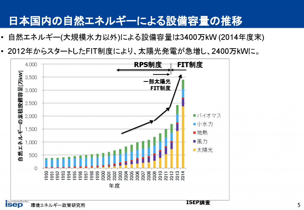 日本国内の自然エネルギーによる設備容量の推移