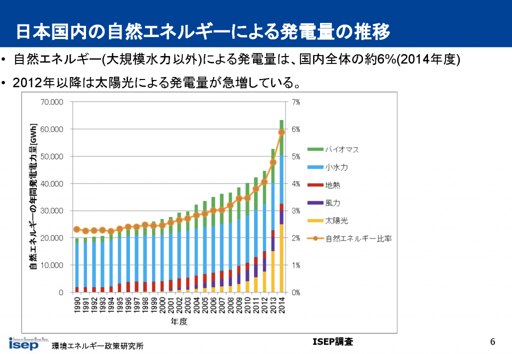 日本国内の自然エネルギーによる発電量の推移