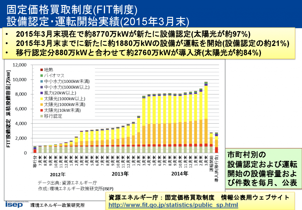 固定価格買取制度(FIT制度)設備認定・運転開始実績(2015年3月末)