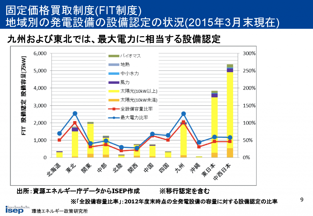 地域別の発電設備の設備認定の状況(2015年3月末現在)