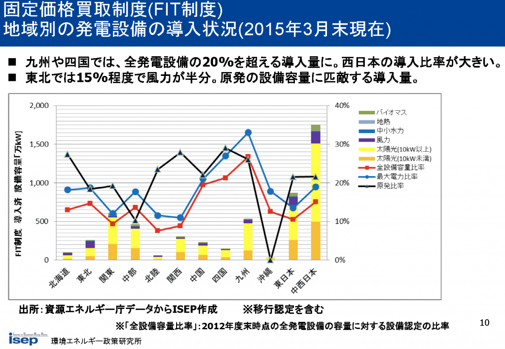 地域別の発電設備の導入状況(2015年3月末現在)