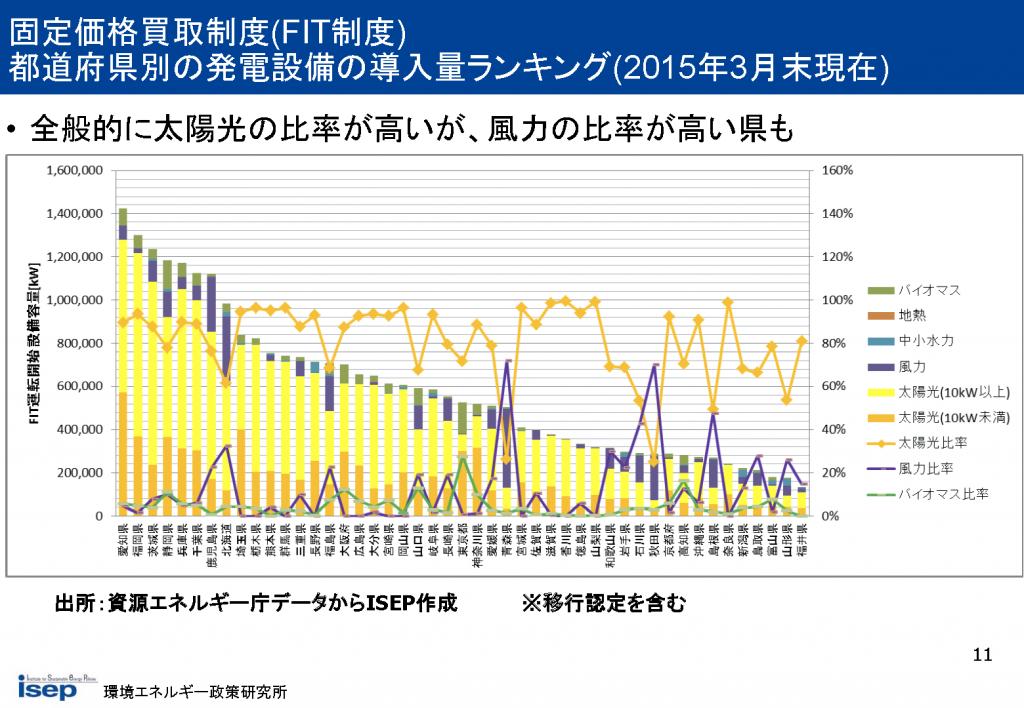 都道府県別の発電設備の導入量ランキング(2015年3月末現在)