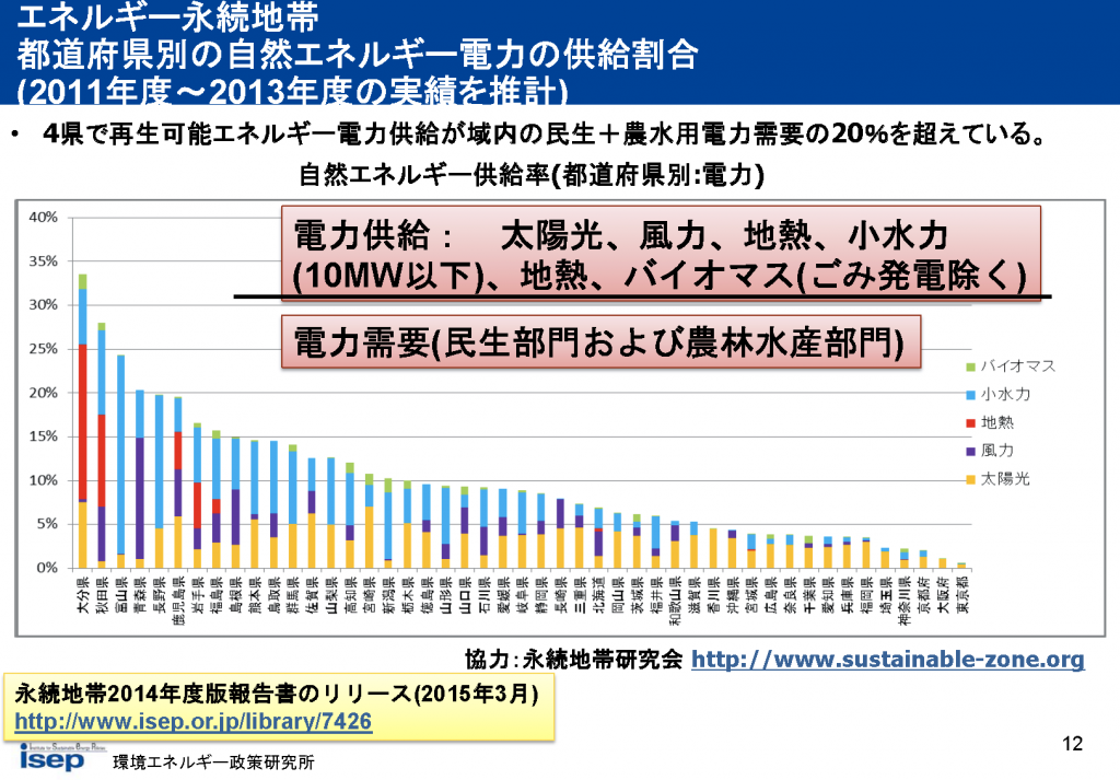 都道府県別の自然エネルギー電力の供給割合(エネルギー永続地帯)