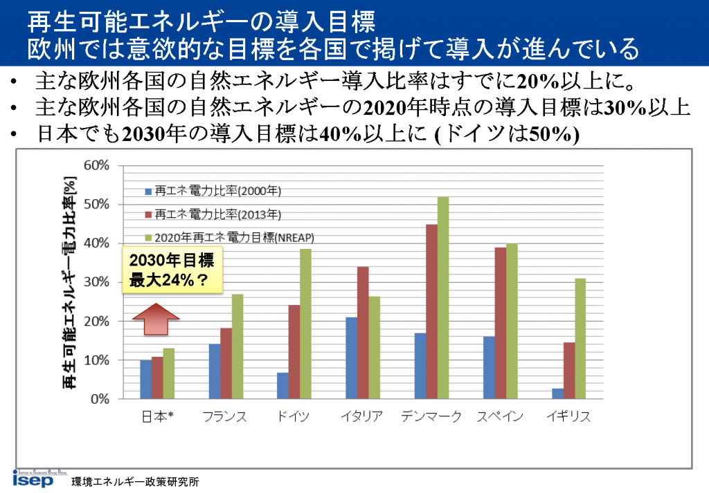 再生可能エネルギーの導入目標