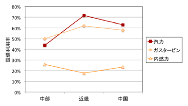 経済産業省電力調査統計より試算・作成