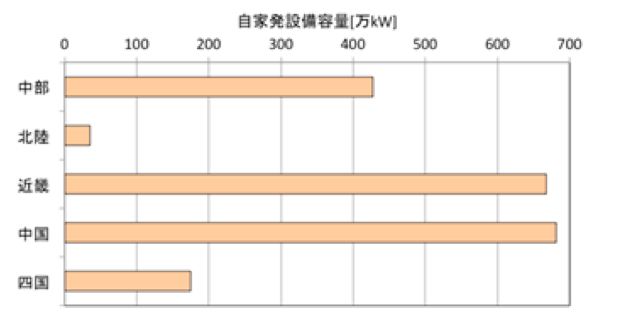 経済産業省電力調査統計より作成