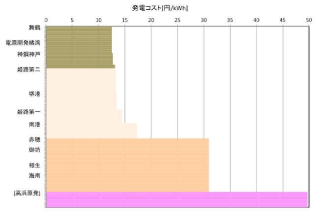 総合資源エネルギー調査会 発電コスト検証WG報告および試算シートより試算・作成