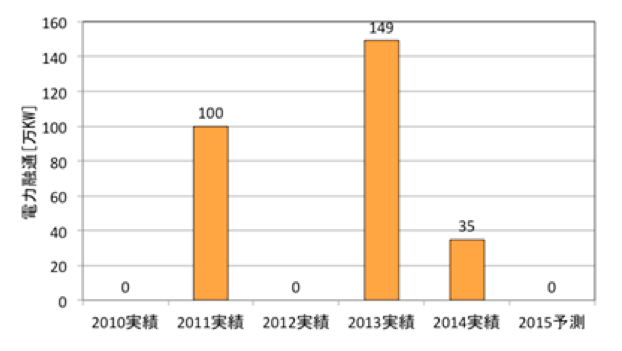 総合資源エネルギー調査会需給検証小委員会報告より作成