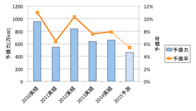 総合資源エネルギー調査会電力需給検証小委員会より作成